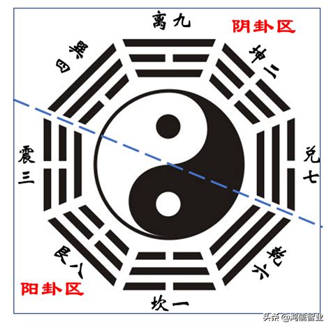 八卦數字|易经学习1: 八卦和数字的关系